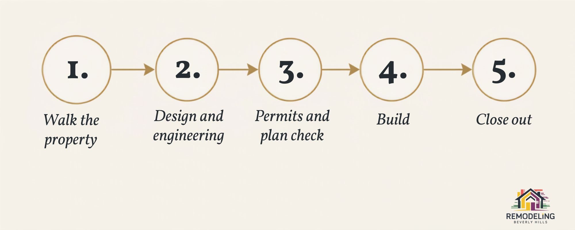 The five-step Remodeling Beverly Hills remodeling process, from walking the property through close out